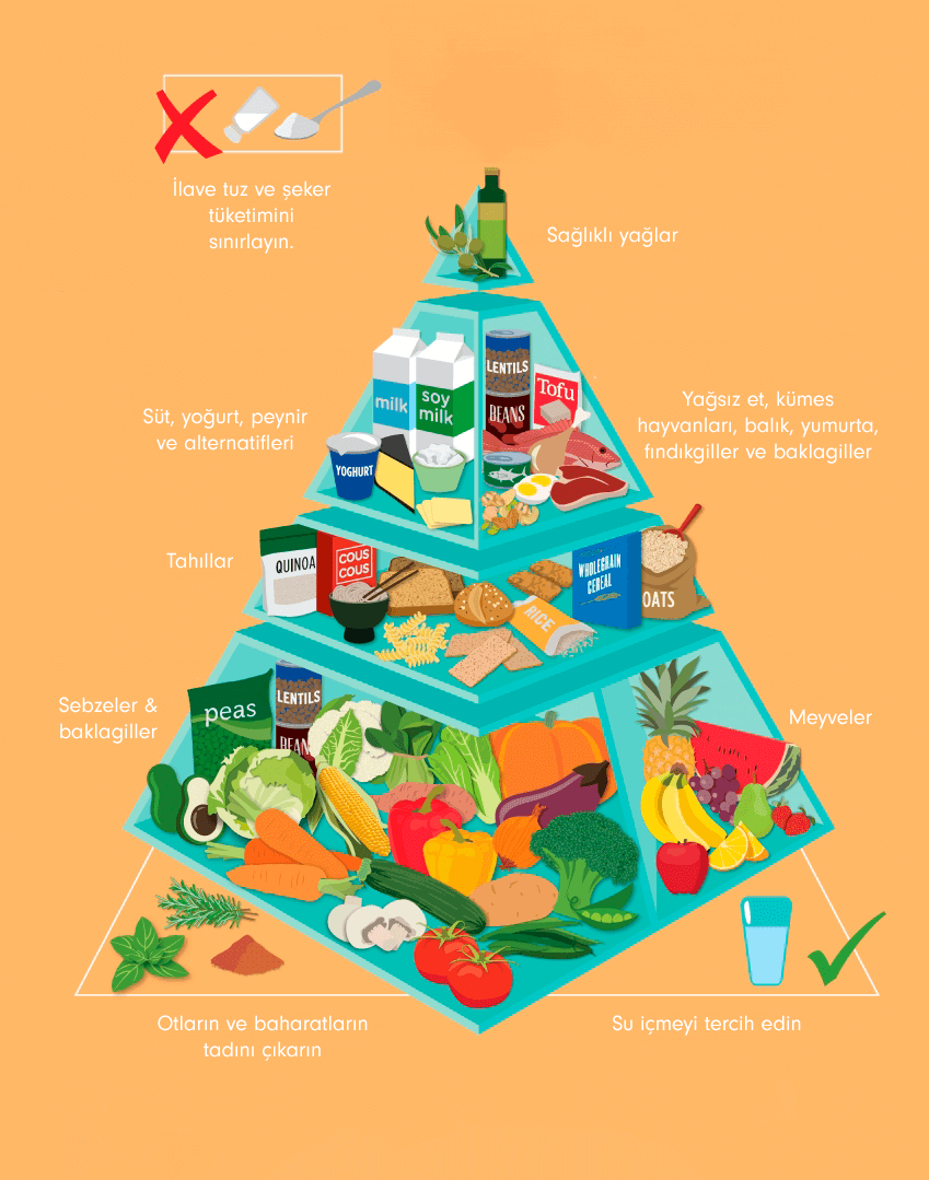 diyet sağlık kalp piramit aziz